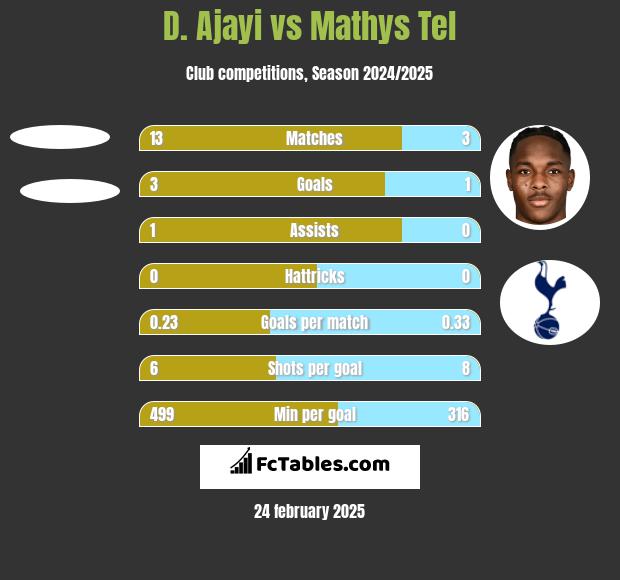 D. Ajayi vs Mathys Tel h2h player stats