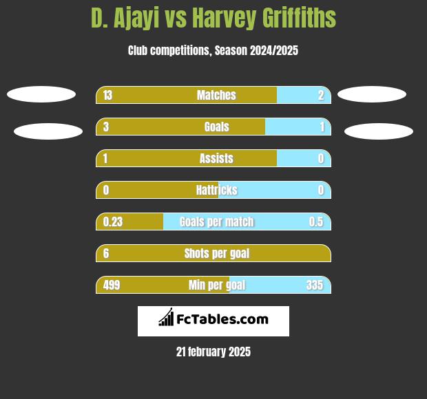 D. Ajayi vs Harvey Griffiths h2h player stats