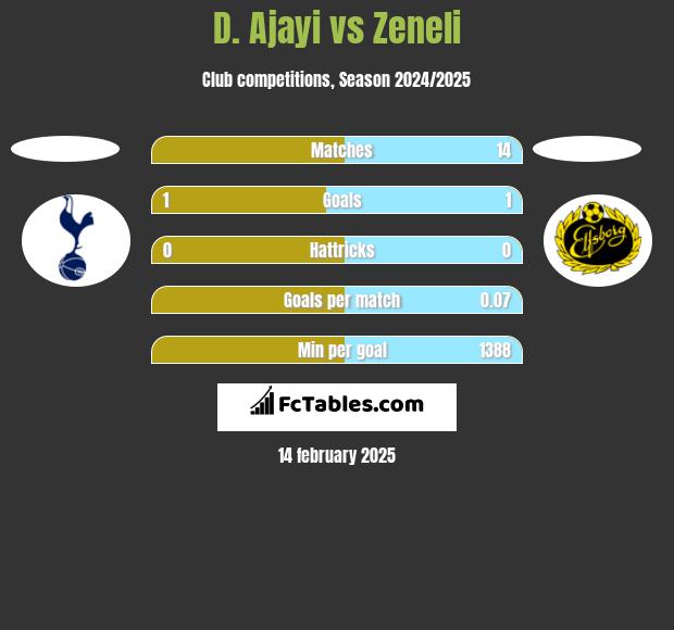 D. Ajayi vs Zeneli h2h player stats