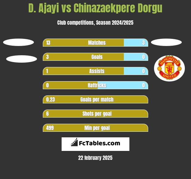 D. Ajayi vs Chinazaekpere Dorgu h2h player stats