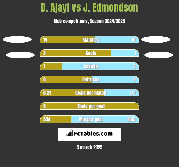 D. Ajayi vs J. Edmondson h2h player stats