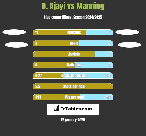 D. Ajayi vs Manning h2h player stats