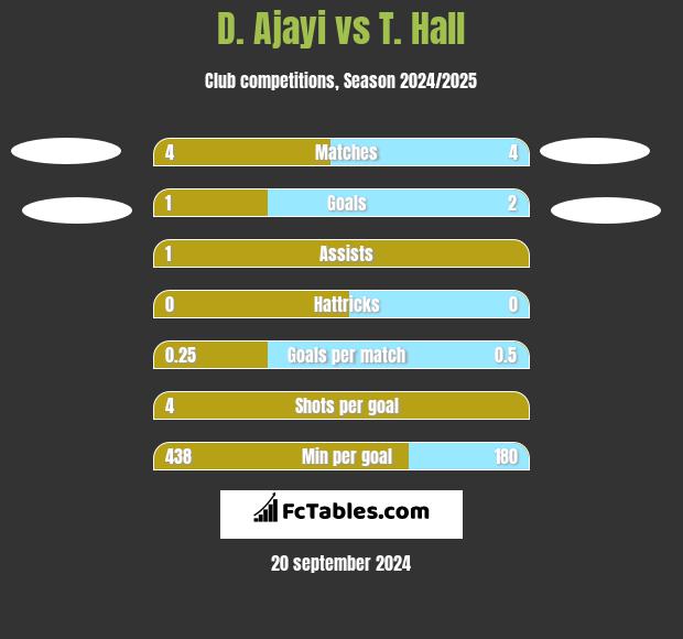 D. Ajayi vs T. Hall h2h player stats