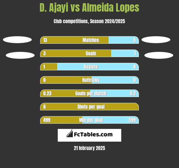 D. Ajayi vs Almeida Lopes h2h player stats