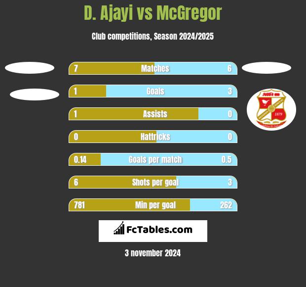 D. Ajayi vs McGregor h2h player stats