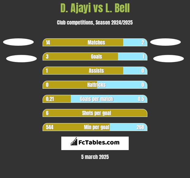 D. Ajayi vs L. Bell h2h player stats