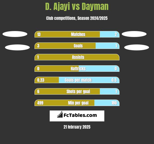 D. Ajayi vs Dayman h2h player stats