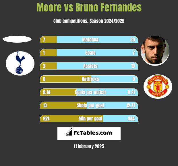 Moore vs Bruno Fernandes h2h player stats