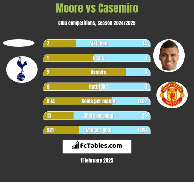 Moore vs Casemiro h2h player stats