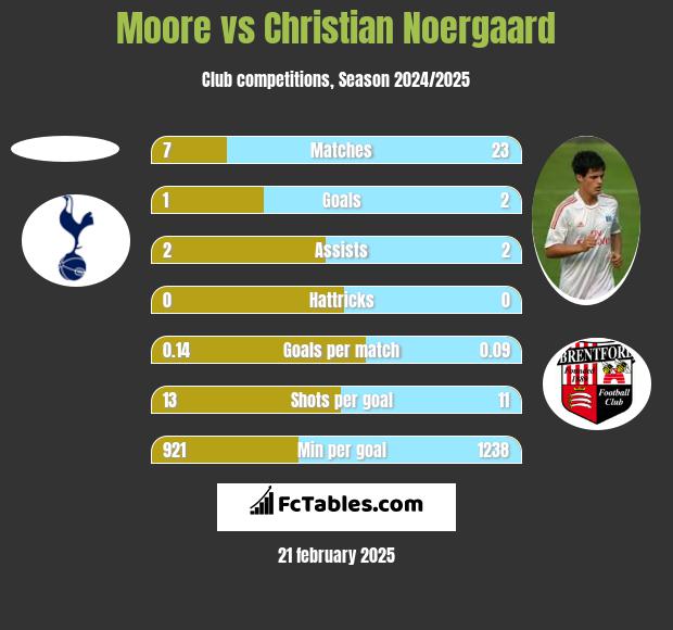 Moore vs Christian Noergaard h2h player stats