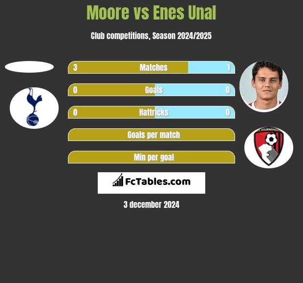 Moore vs Enes Unal h2h player stats