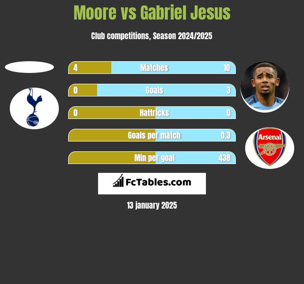 Moore vs Gabriel Jesus h2h player stats