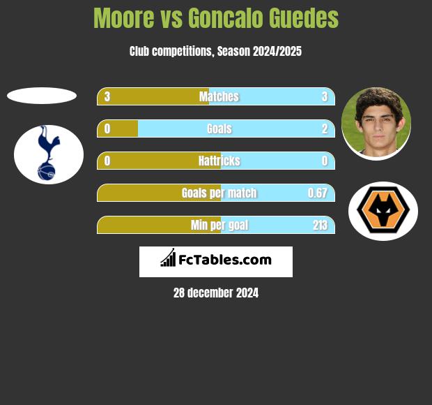 Moore vs Goncalo Guedes h2h player stats