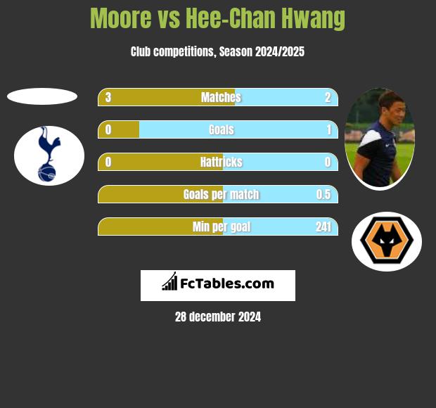 Moore vs Hee-Chan Hwang h2h player stats