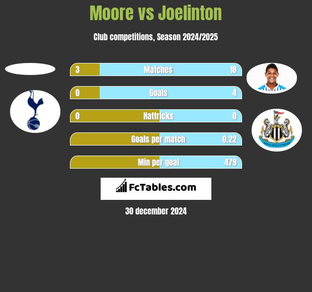 Moore vs Joelinton h2h player stats