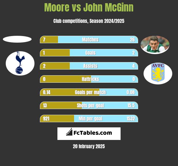 Moore vs John McGinn h2h player stats