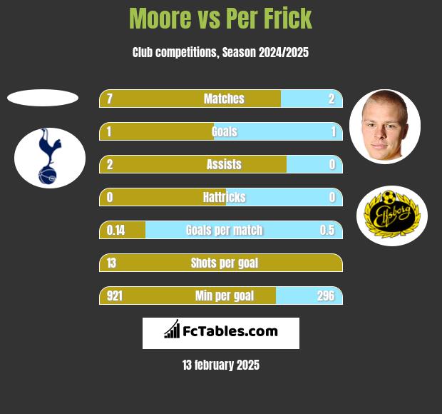 Moore vs Per Frick h2h player stats