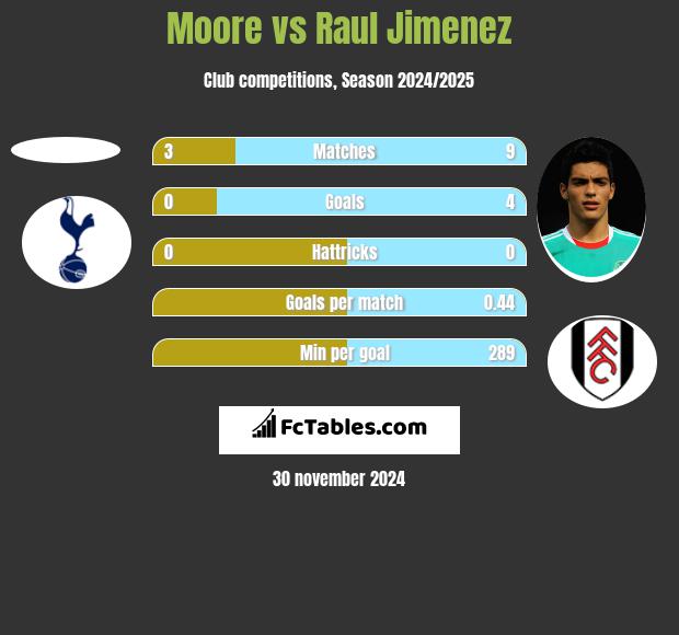 Moore vs Raul Jimenez h2h player stats