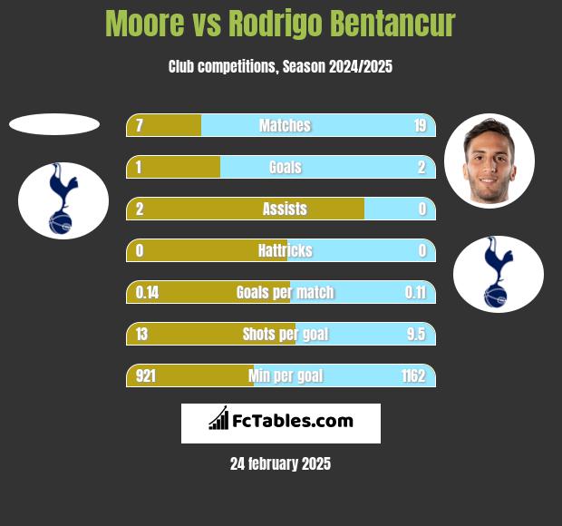 Moore vs Rodrigo Bentancur h2h player stats