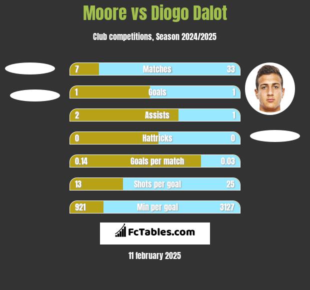 Moore vs Diogo Dalot h2h player stats