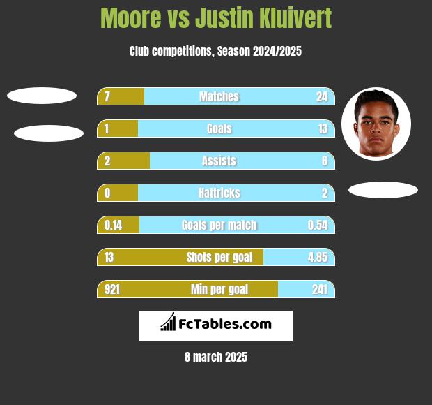 Moore vs Justin Kluivert h2h player stats