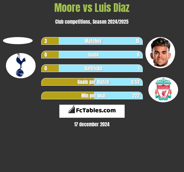 Moore vs Luis Diaz h2h player stats