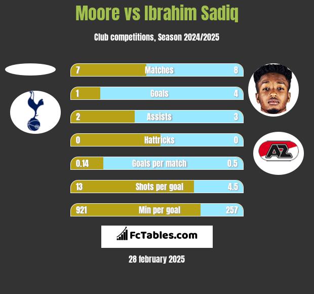 Moore vs Ibrahim Sadiq h2h player stats