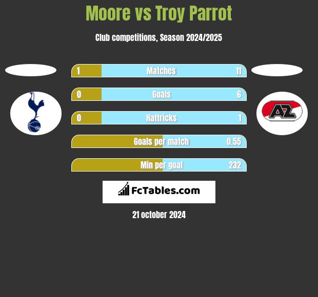 Moore vs Troy Parrot h2h player stats