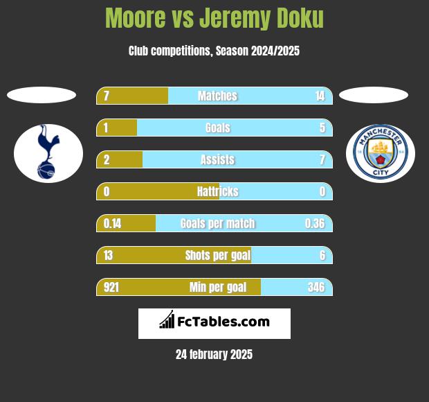 Moore vs Jeremy Doku h2h player stats