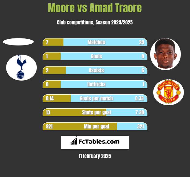 Moore vs Amad Traore h2h player stats