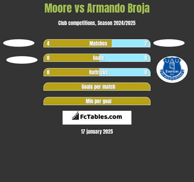 Moore vs Armando Broja h2h player stats