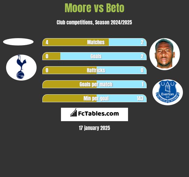 Moore vs Beto h2h player stats