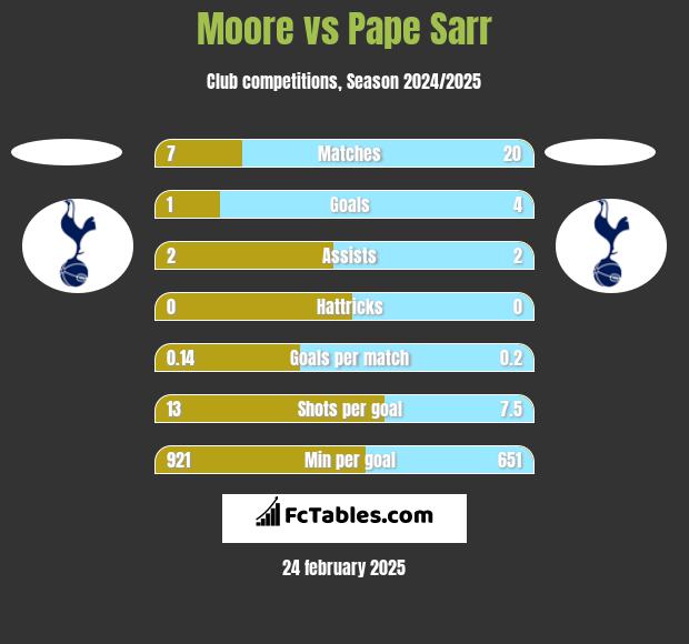 Moore vs Pape Sarr h2h player stats