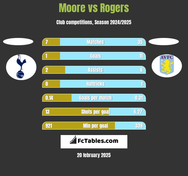 Moore vs Rogers h2h player stats