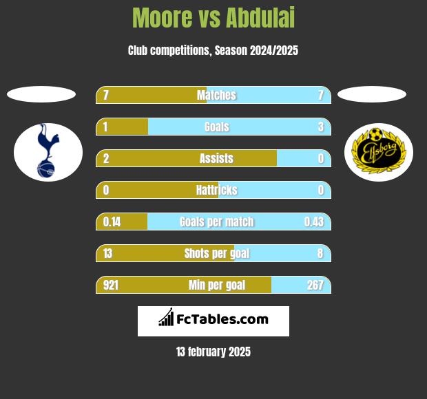 Moore vs Abdulai h2h player stats