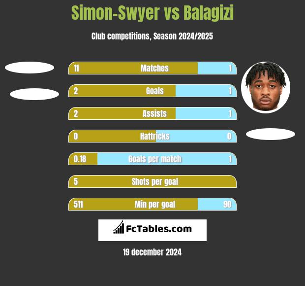 Simon-Swyer vs Balagizi h2h player stats