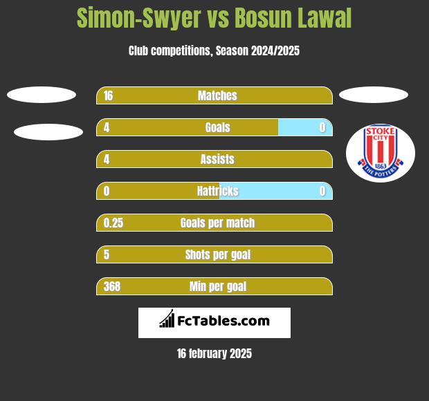 Simon-Swyer vs Bosun Lawal h2h player stats