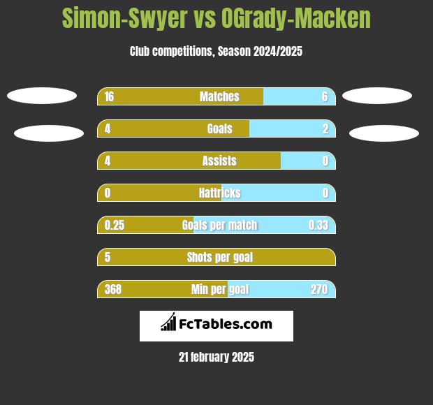 Simon-Swyer vs OGrady-Macken h2h player stats