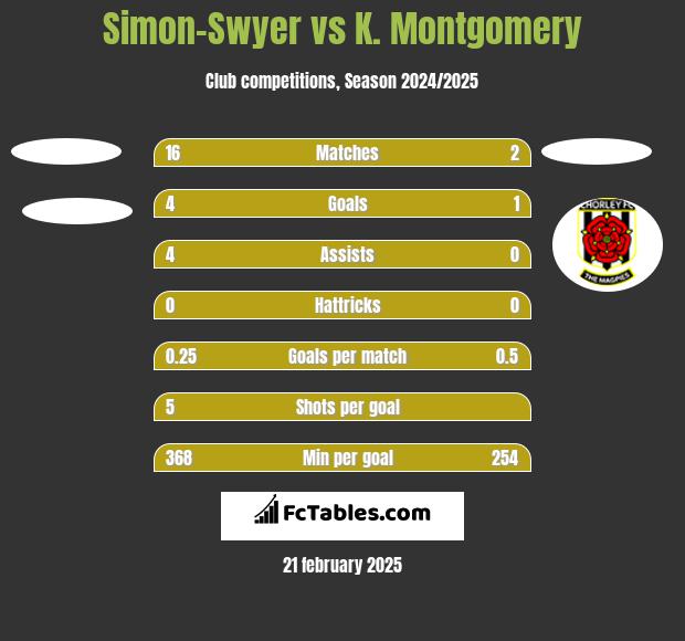 Simon-Swyer vs K. Montgomery h2h player stats