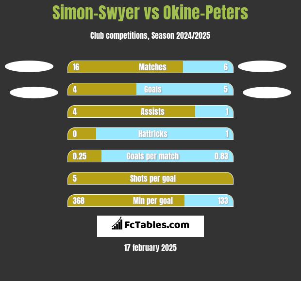 Simon-Swyer vs Okine-Peters h2h player stats