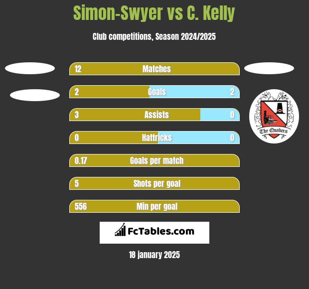 Simon-Swyer vs C. Kelly h2h player stats