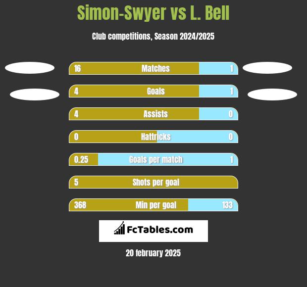 Simon-Swyer vs L. Bell h2h player stats