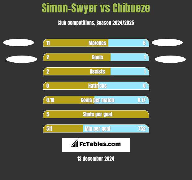 Simon-Swyer vs Chibueze h2h player stats