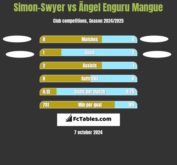 Simon-Swyer vs Ãngel Enguru Mangue h2h player stats