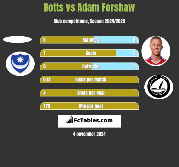 Botts vs Adam Forshaw h2h player stats