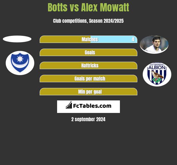 Botts vs Alex Mowatt h2h player stats