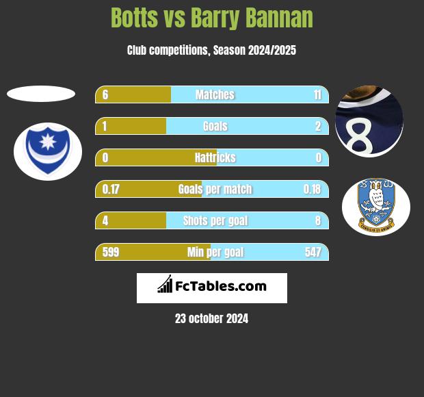 Botts vs Barry Bannan h2h player stats