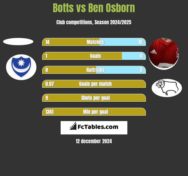 Botts vs Ben Osborn h2h player stats