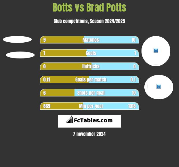 Botts vs Brad Potts h2h player stats