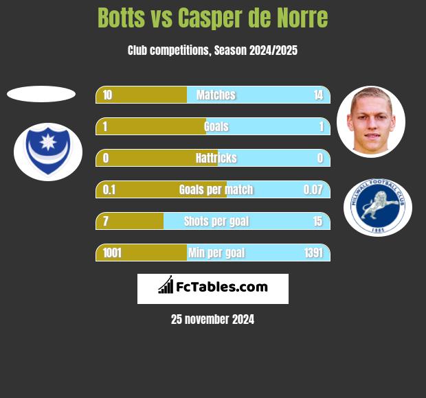 Botts vs Casper de Norre h2h player stats